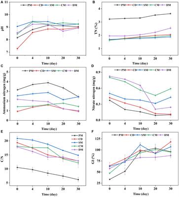 Comparing bacterial dynamics for the conversion of organics and humus components during manure <mark class="highlighted">composting</mark> from different sources